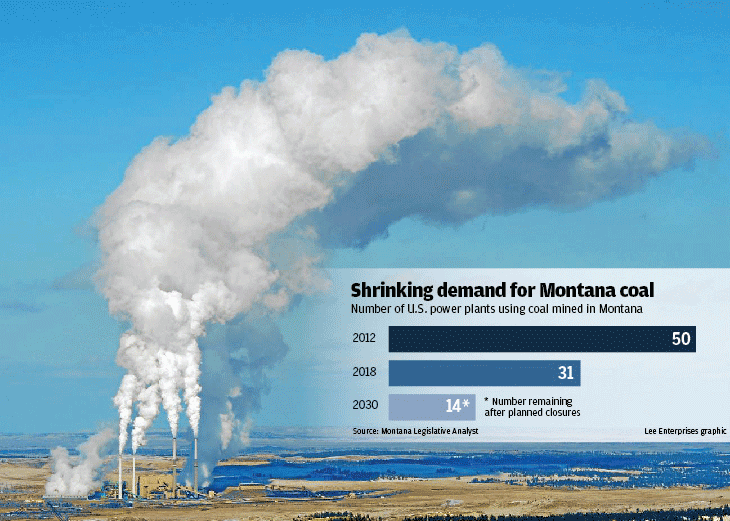 Shrinking demand for Montana coal